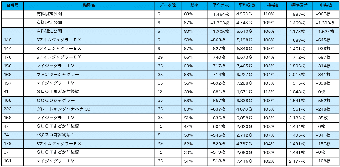 23_差枚数データ_2021-12-5_SKIPスロットクラブ関内店_非課金