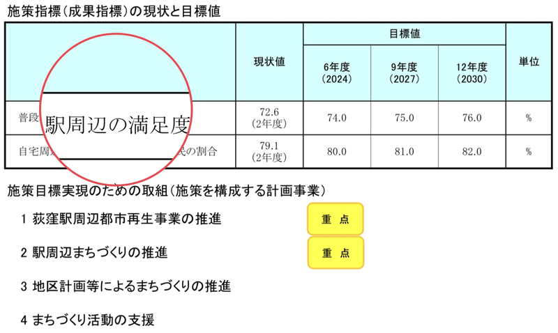 施策指標(成果指標)の現状と目標値