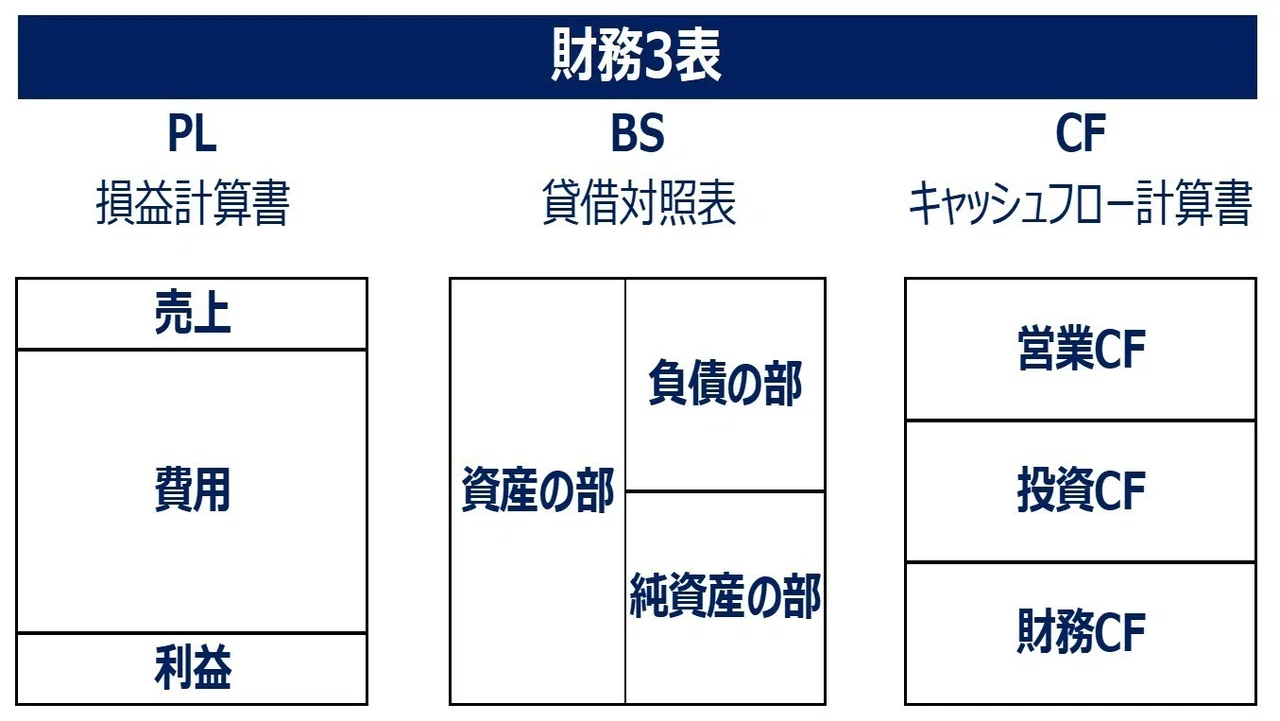 簡単】財務諸表を読めるようになろう。｜Yudai Tanaka