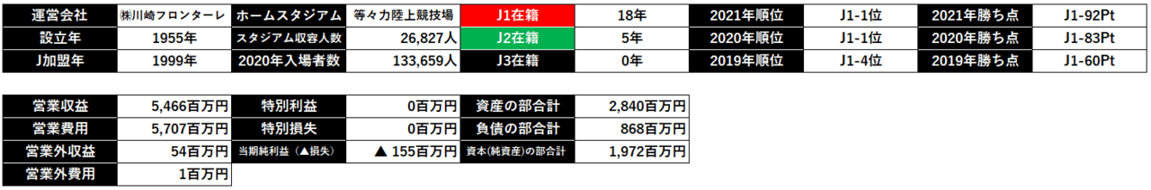 12 財務指標も凄いフロンターレ 年度jクラブ財務分析その1 ゆう スポーツ観戦好きの公認会計士 Note