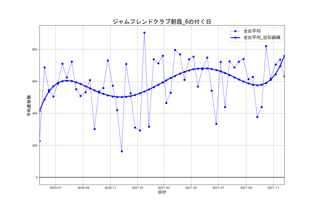 22_出玉推移グラフ_ジャムフレンドクラブ朝霞_6の付く日