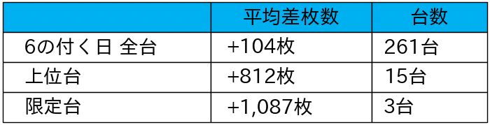 28_平均差枚数リスト_2021-12-6_ピーアーク北千住SSS