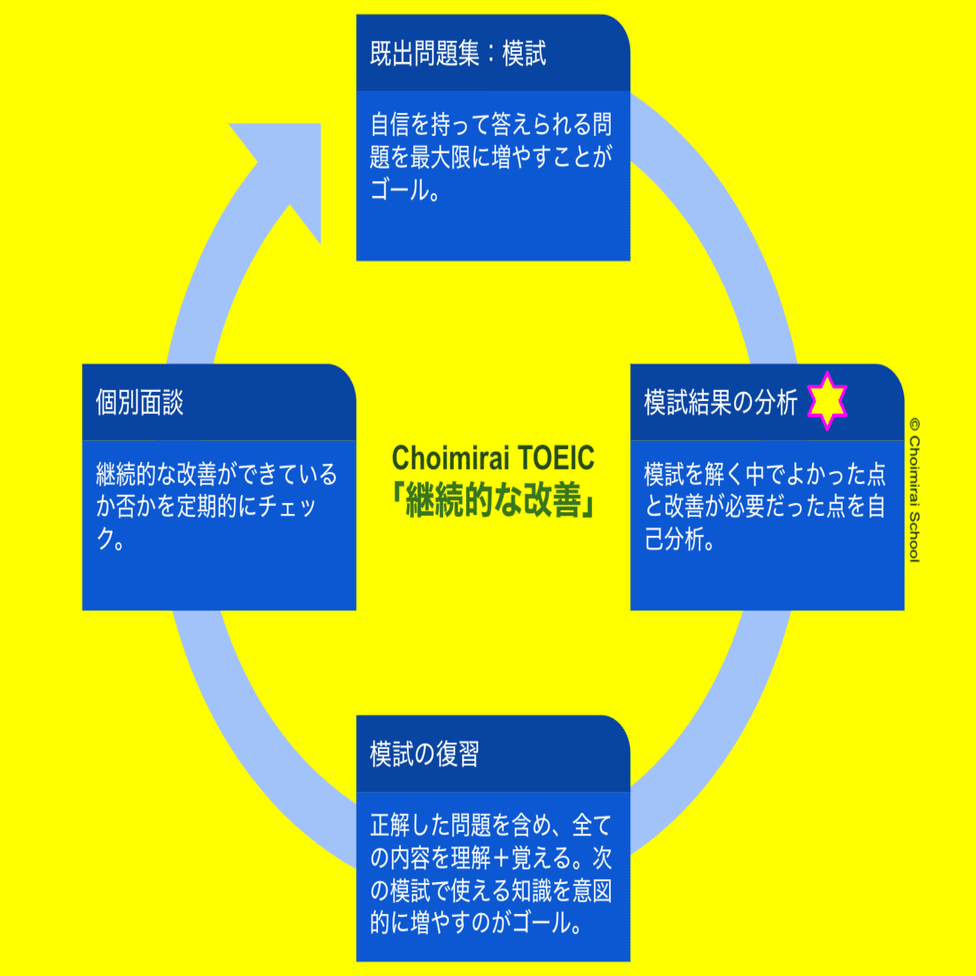Choimirai TOEIC: 既出」が2022年1月からスタート🚀｜Sangmin Ahn