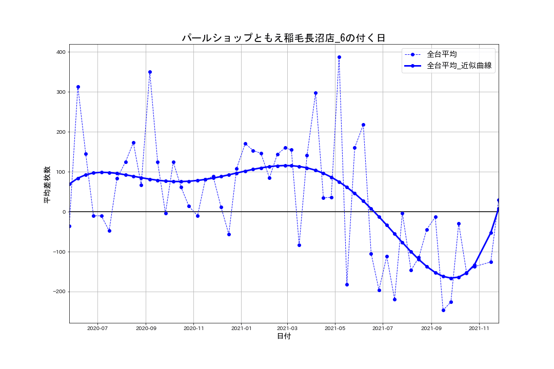 22_出玉推移グラフ_パールショップともえ稲毛長沼店_6の付く日