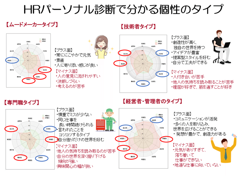 パーソナル診断4つのタイプ