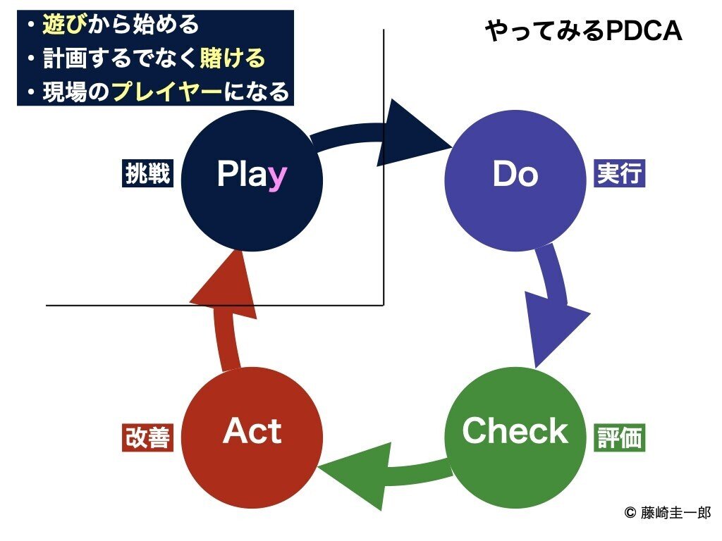 Playから始まる「やってみるPDCA」とは？｜藤崎圭一郎