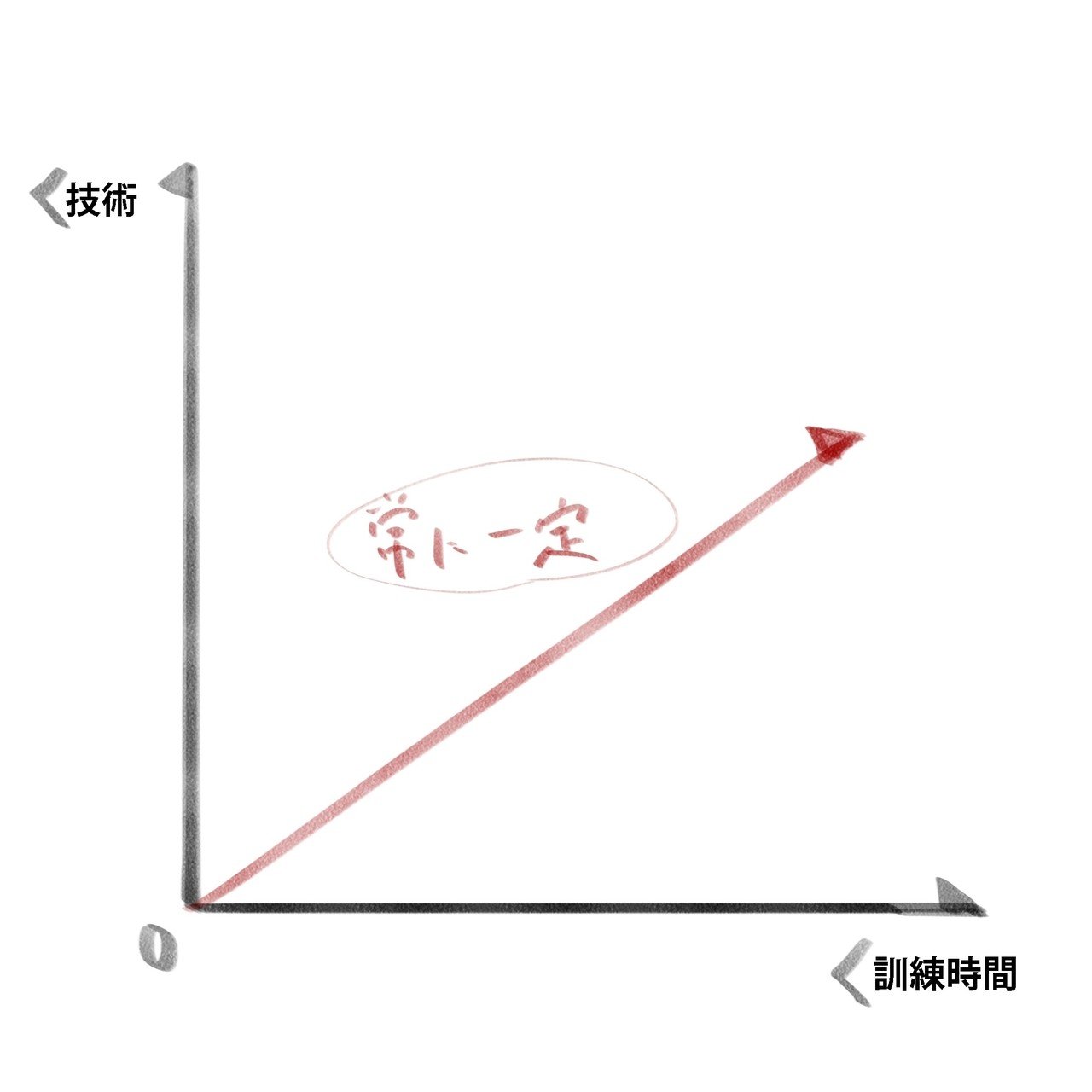 成長のグラフの話｜高原さと