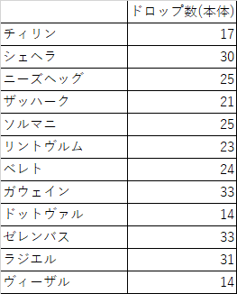 パズドラ 百花繚乱3を300周したのでドロップ品をまとめてみた のあ Note