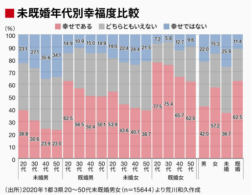 未既婚幸福度