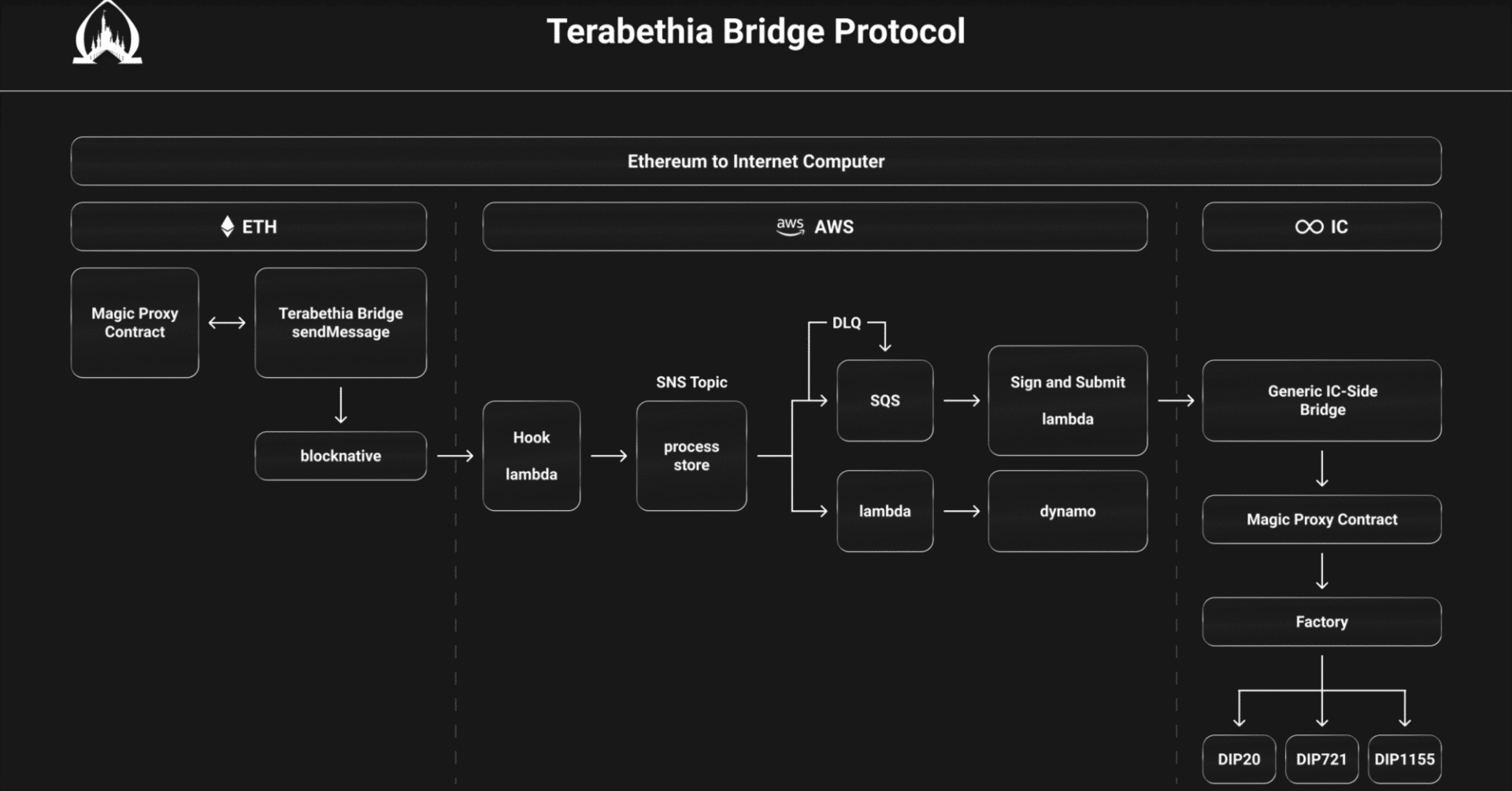 Terabethia：EthereumとInternet Computer間のコントラクトとアセットのブリッジ｜NFTStudio