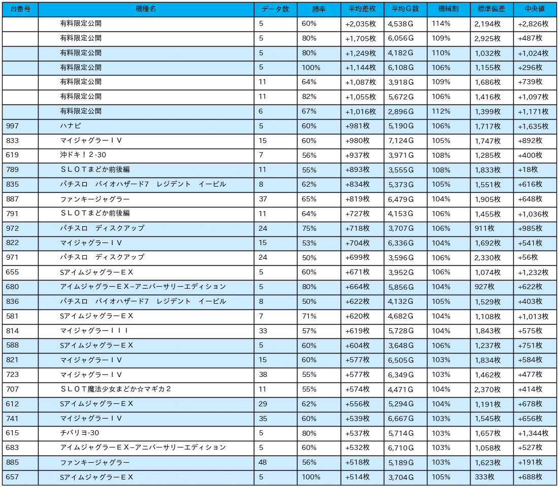 23_差枚数データ_2021-12-7_メッセ竹の塚_非課金