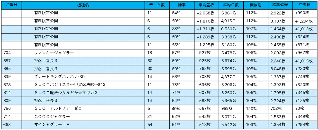 23_差枚数データ_2021-12-7_マルハン大間々店_非課金