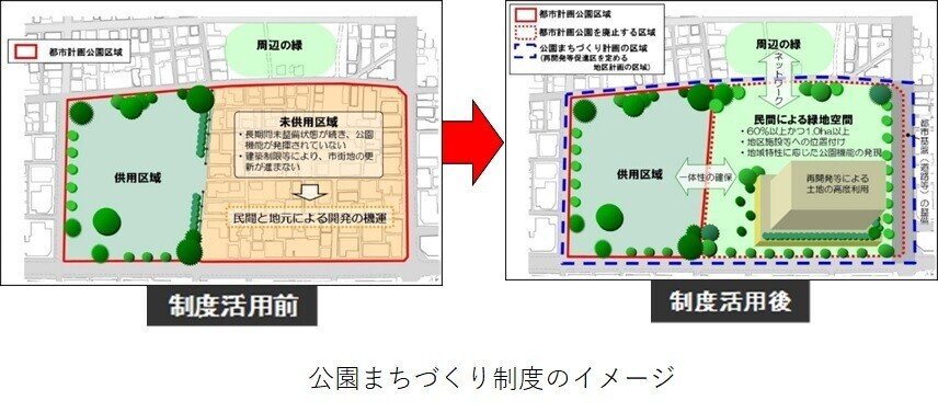 公園まちづくり制度のイメージ