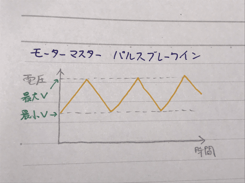 ミニ四駆のモーター慣らしに関する考察｜Shoya H.