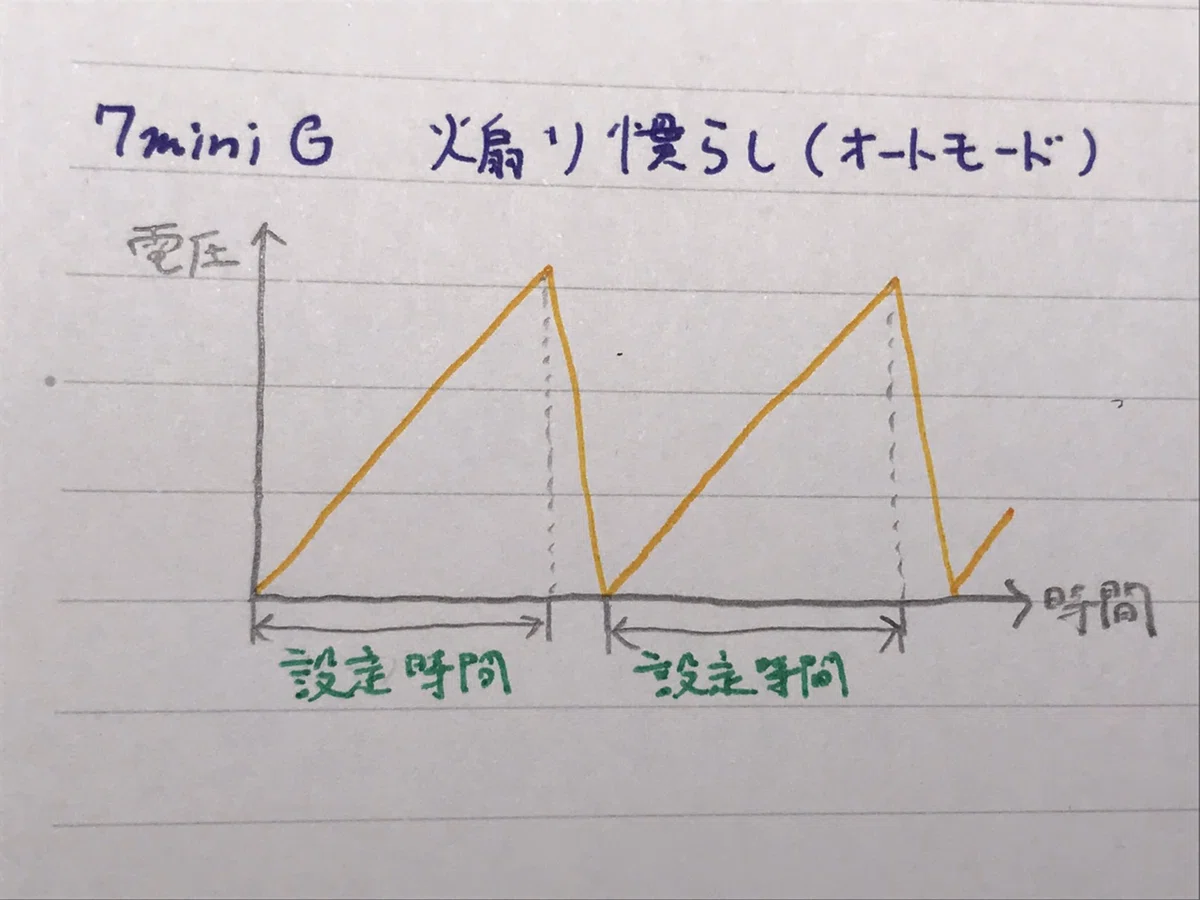 ミニ四駆のモーター慣らしに関する考察｜Shoya H.