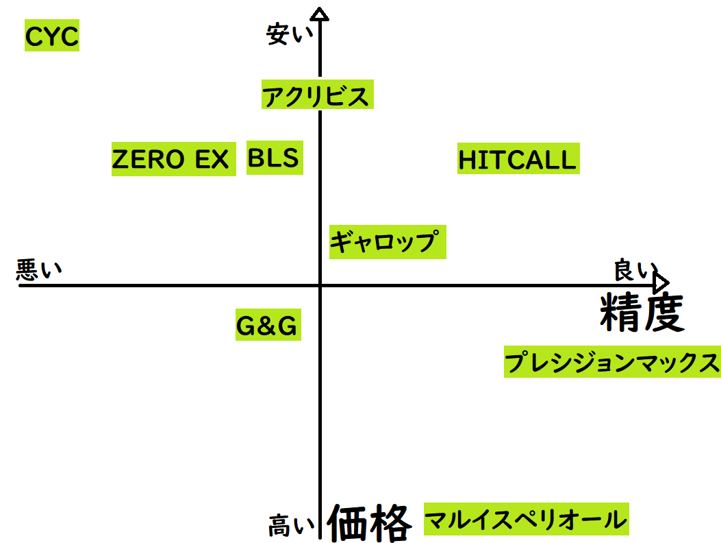 一番いいBB弾を探す 9社を比較した結果おすすめはこれ