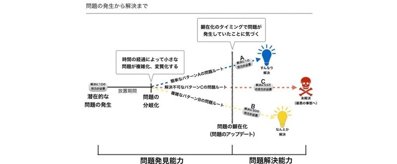 問題解決能力の次は「問題発見能力」を鍛えよう