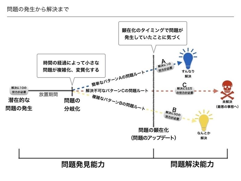 問題解決能力の次は 問題発見能力 を鍛えよう 播磨 直希 Note 問題解決能力の次は 問題発見能力 を鍛えよう 播磨 直希 Note