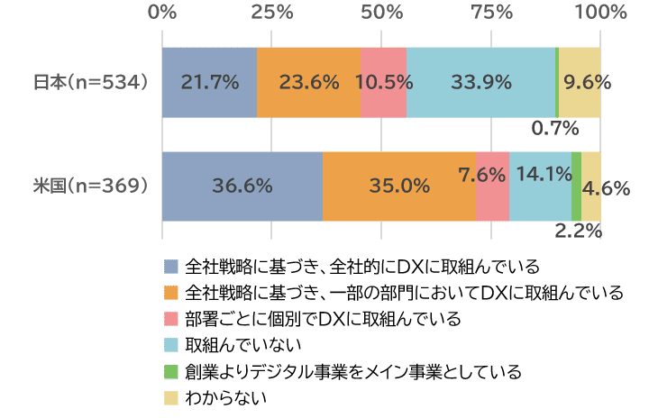 【DX白書2021】DXへの取組状況