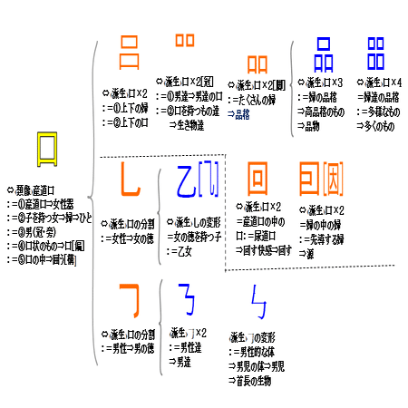 基本部首 ２ 漢字解読 ６ Sachio Note