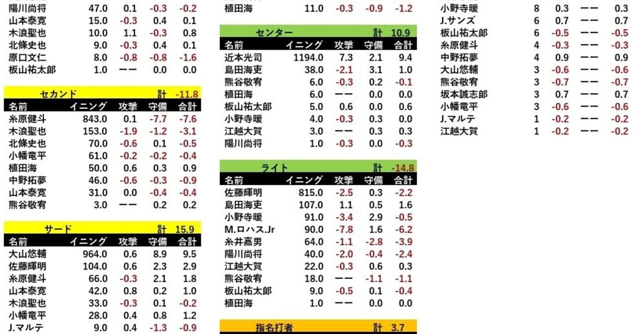 阪神戦力分析 しんたろう Note 阪神戦力分析 しんたろう Note
