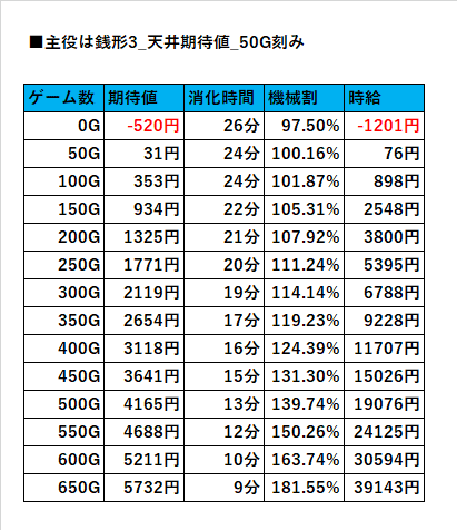 天井期待値【主役は銭形3】｜ヲ猿