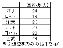 6球団一軍救援人数