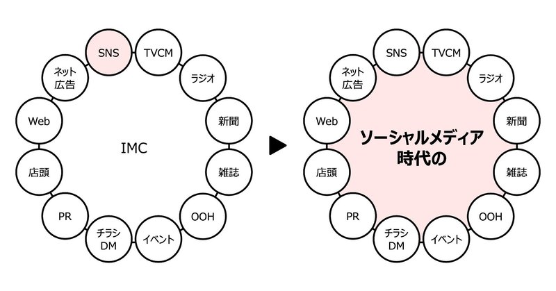 ほとんどのマーケティング担当者が誤解しているソーシャルメディアの「真の力」