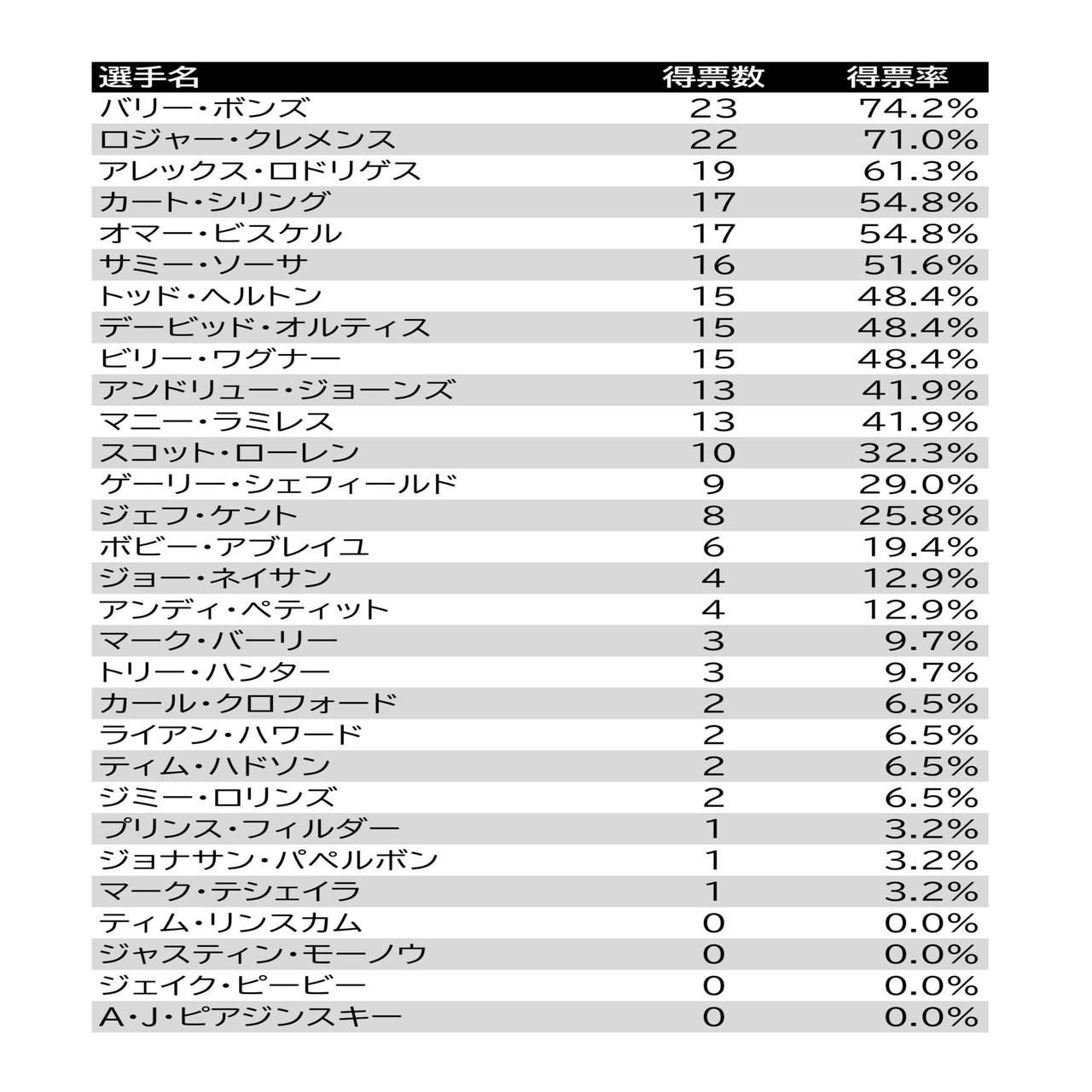Mlb 22 Hof 模擬投票結果発表 むらた Note