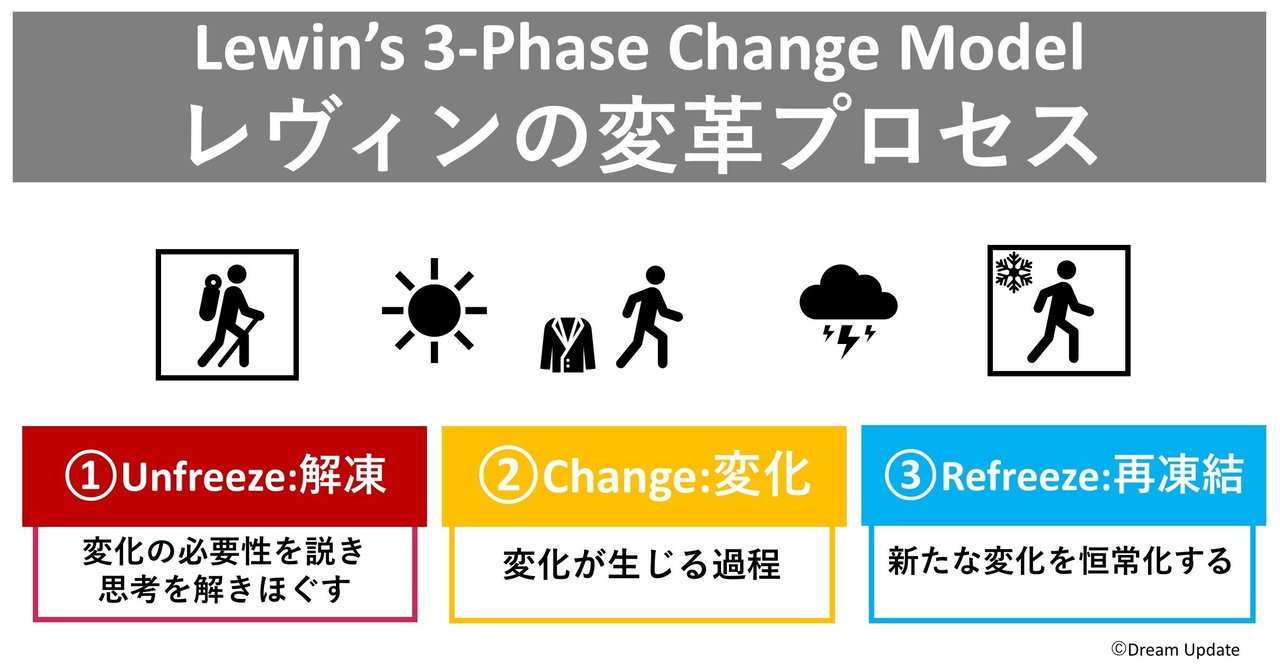 Mba レヴィンの変革プロセス を 北風と太陽 で例えてみた 堤 藤成 クリエイティブ ディレクター Fez Note Mba レヴィンの変革プロセス を 北風と太陽 で例えてみた 堤 藤成 クリエイティブ ディレクター Fez Note