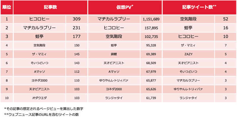 芸人ランキング1207-1