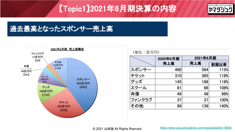 山田塾スピンオフ#4 マネジメント目線で戦える組織の作り方 コロナ禍でも過去最高利益を出した宇都宮ブレックスの経営管理手法とは？