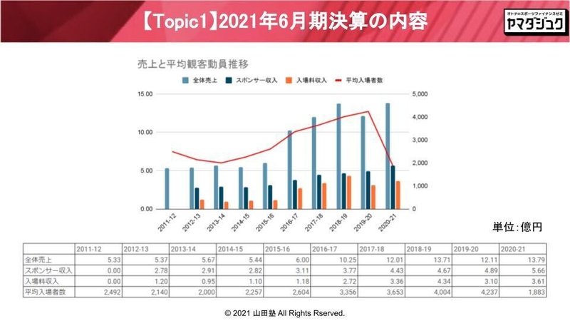 山田塾スピンオフ#4 マネジメント目線で戦える組織の作り方 コロナ禍でも過去最高利益を出した宇都宮ブレックスの経営管理手法とは？-5