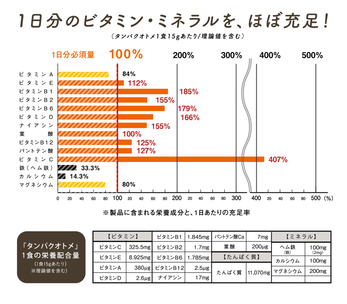 一日のビタミン・ミネラル (1)