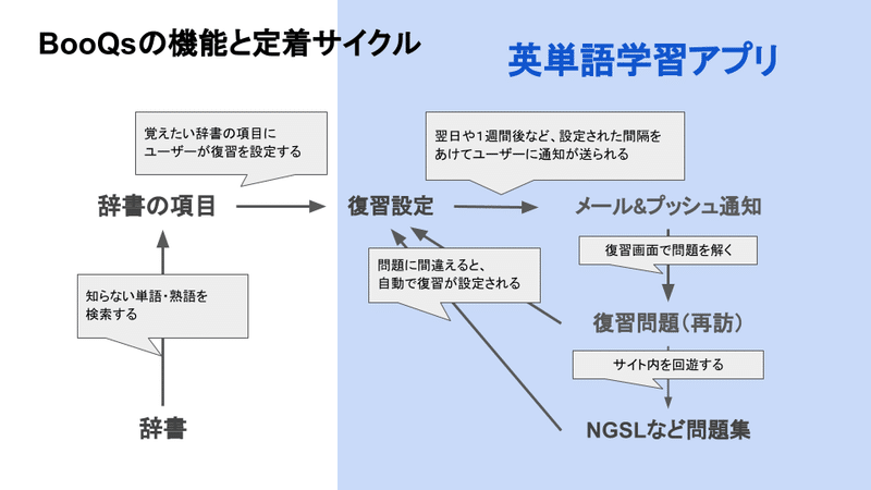 絶対に忘れない英和辞書「BooQs」 (1)