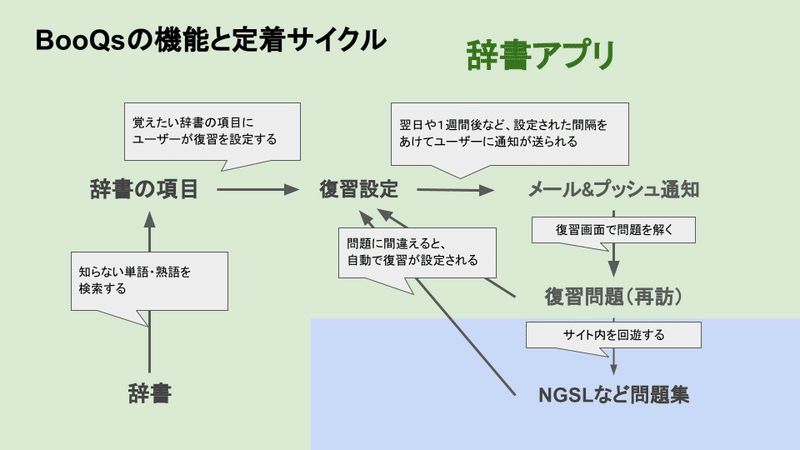 絶対に忘れない英和辞書「BooQs」 (2)