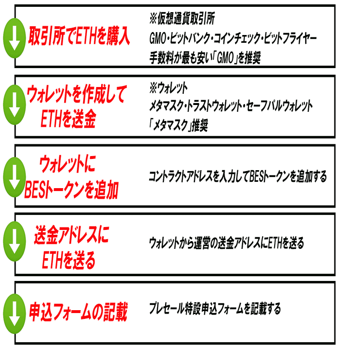Libes(リベス)のBESトークン購入方法について解説｜クリプトジャパン_M