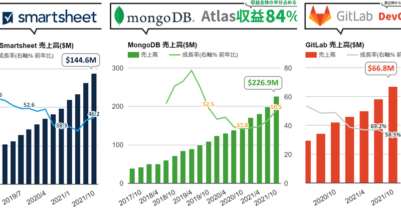 ❶ MongoDB決算、50.5%増収に加速で好調。売上全体の58%占めるDBaaSのAtlasも84%成長に加速。その強さの背景を改めて確認する ❷ GitLab、58.5%増収のIPO後 初決算 ❸ Smartsheet、46.2%増収に加速し好調。
