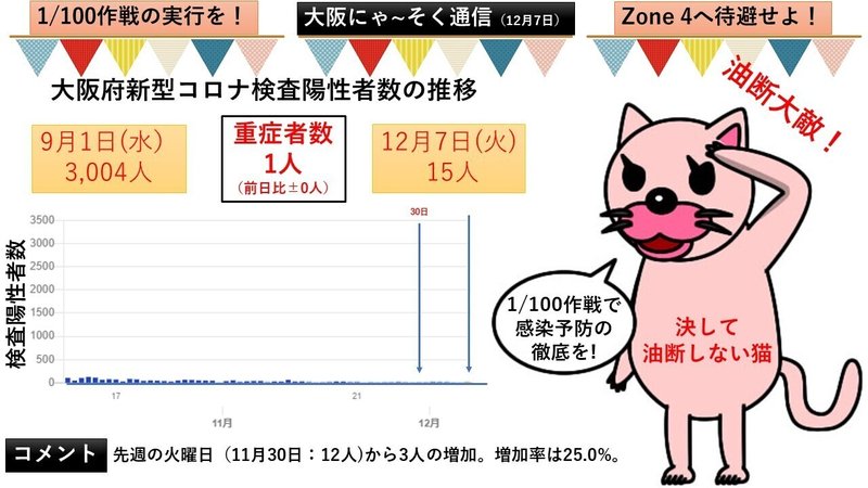 大阪にゃ～そく通信（12月7日）Ver1.0