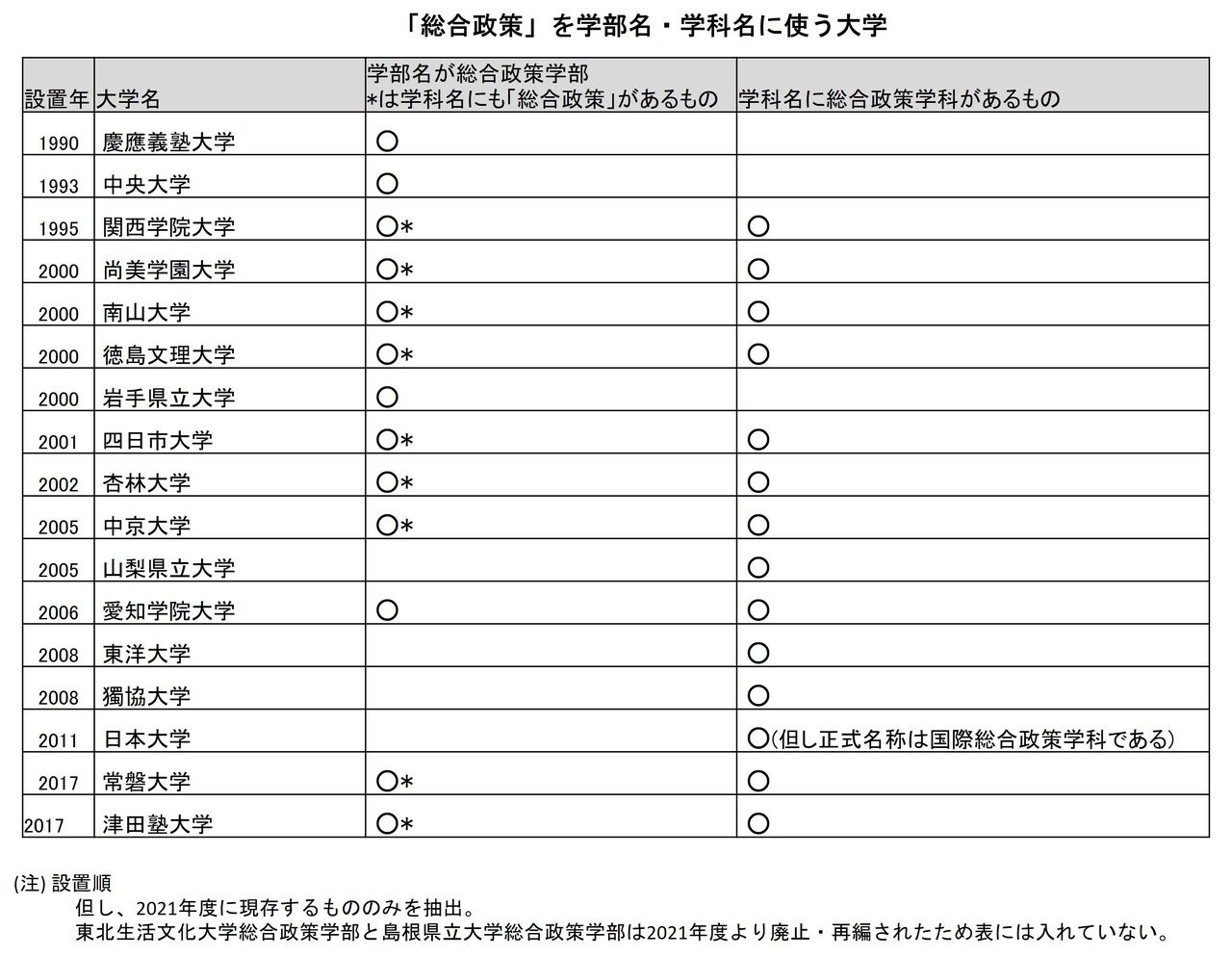 総合政策学」の30年を書きました。｜座敷童子