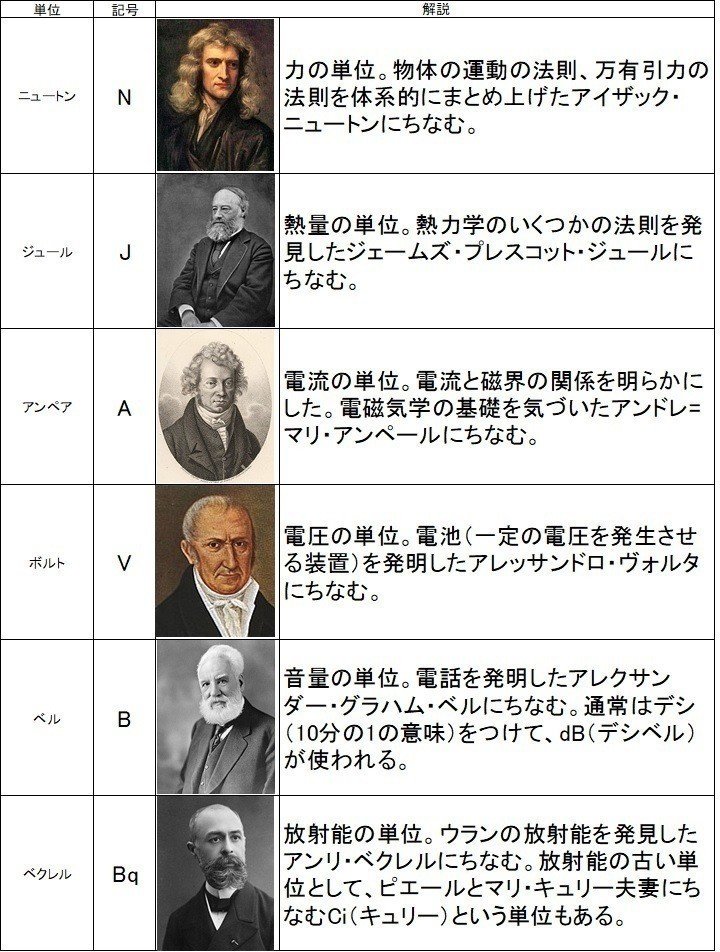 第4章 単位のことは歴史に学べ 後編 ざるにい Note