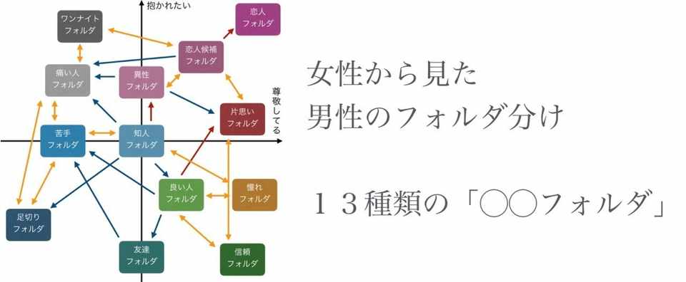 女友達から彼氏になる為に知るべき１３種類の フォルダ 頼 ライ ナンパ講習 Note