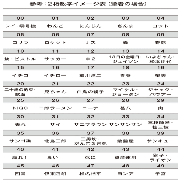 受験生なら覚えておきたい しょぼいけど使える数字の暗記法 フォレスト出版 Note
