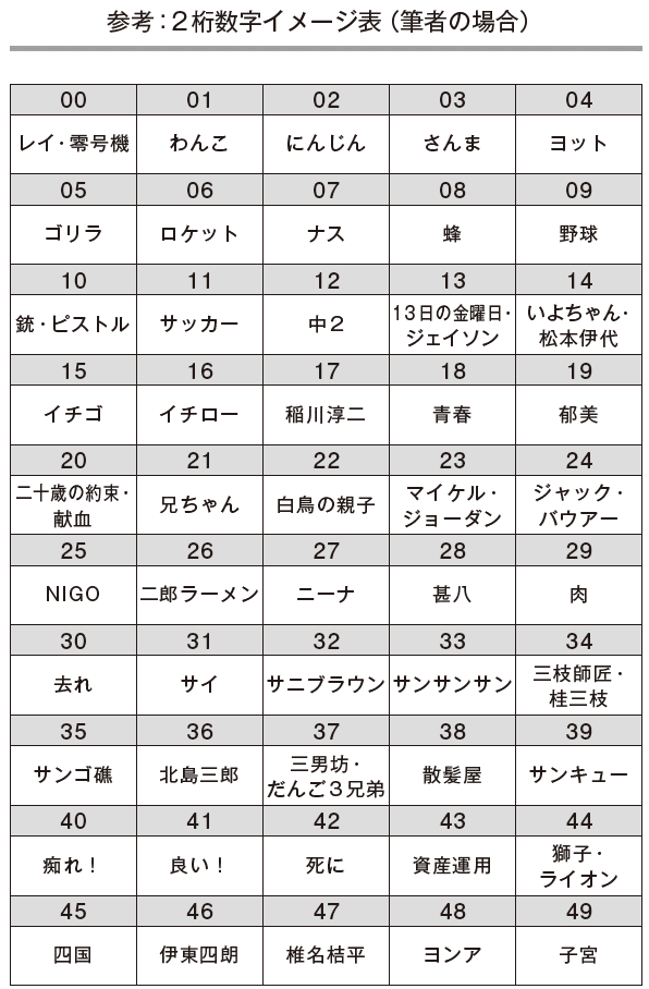 受験生なら覚えておきたい しょぼいけど使える数字の暗記法 フォレスト出版 Note 受験生なら覚えておきたい しょぼいけど使える数字の暗記法 フォレスト出版 Note
