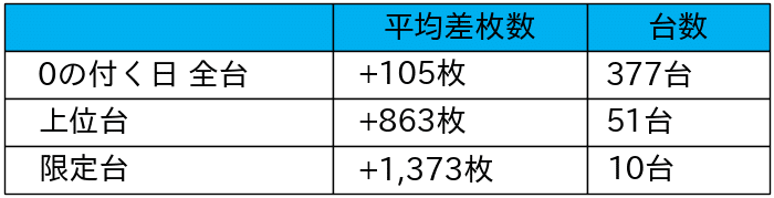 01_平均差枚数_2021-12-10_アイランド秋葉原店