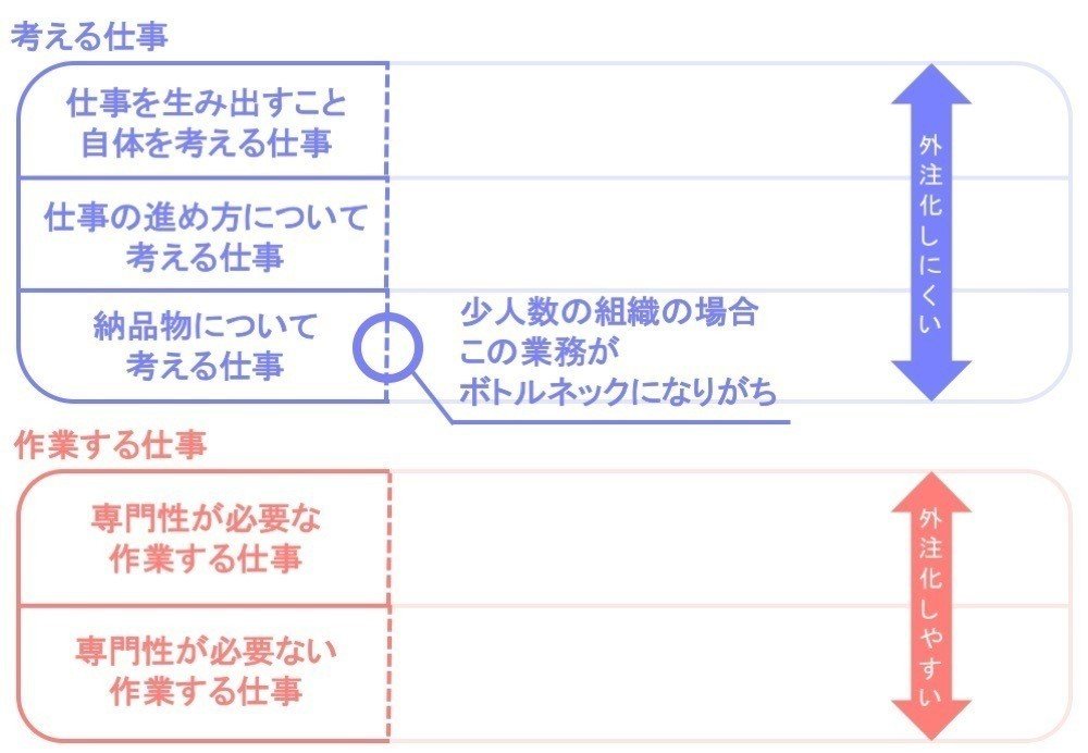 仕事には 考える仕事 と 作業する仕事 があることを理解すると組織の人員配置が最適化される 八木たいすけ オトナル Note