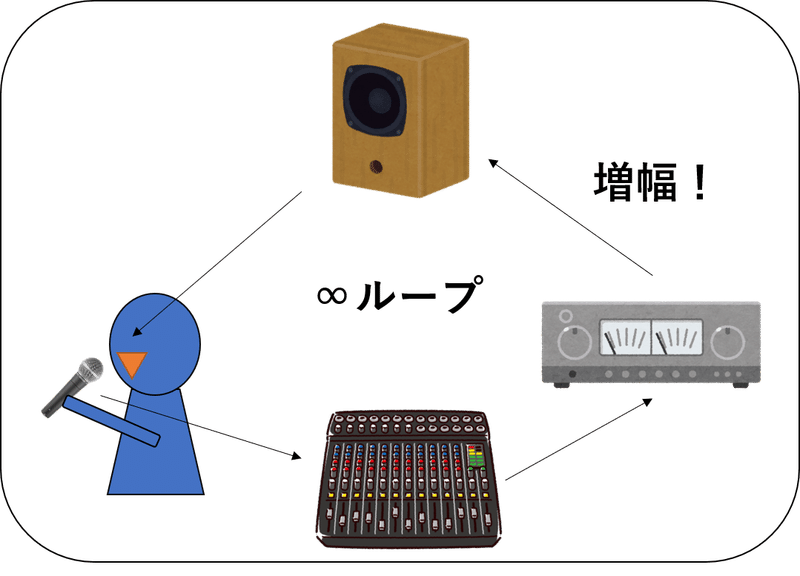 ハウリングの原理