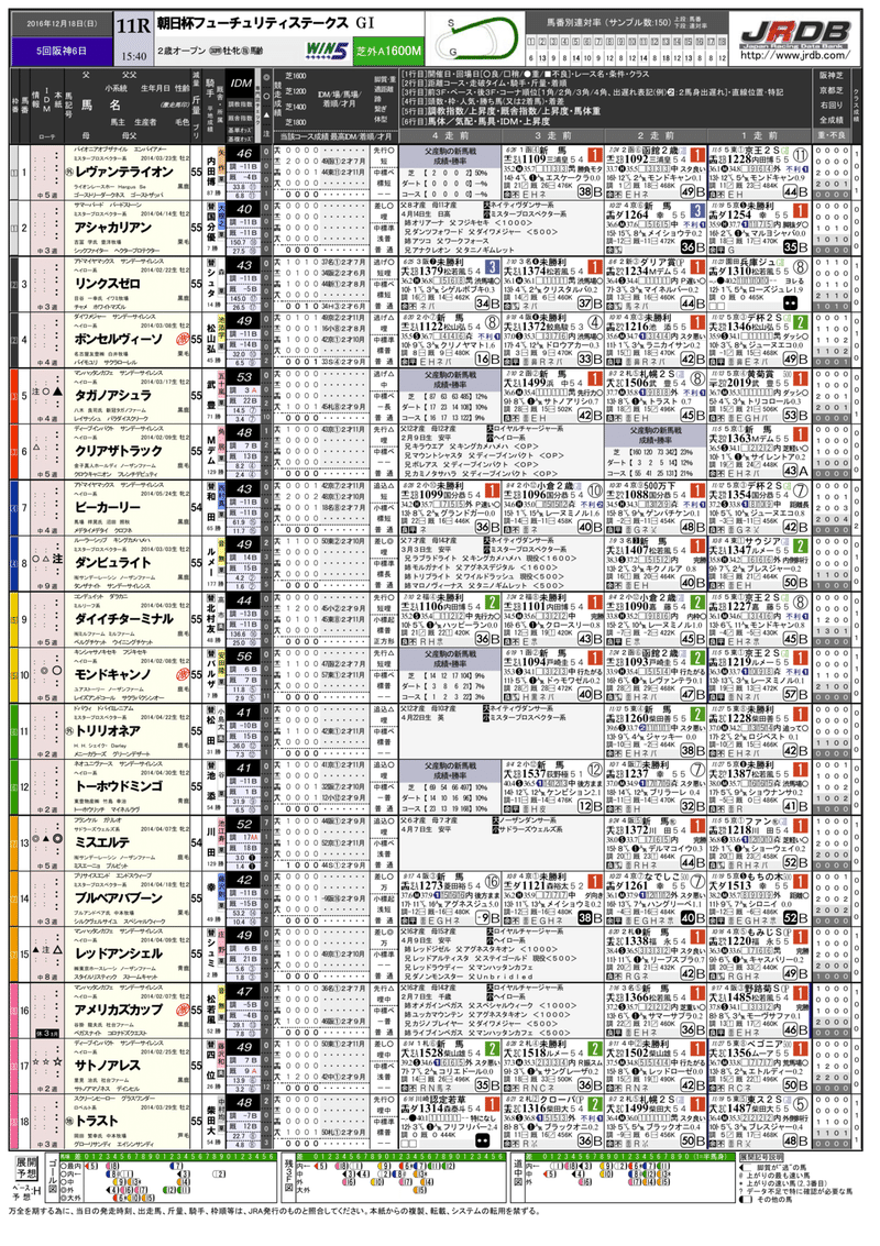 朝日杯フューチュリティステークス 過去10年 バックナンバー レーシングペーパー 新聞 Jrdb 競馬アラカルト Note