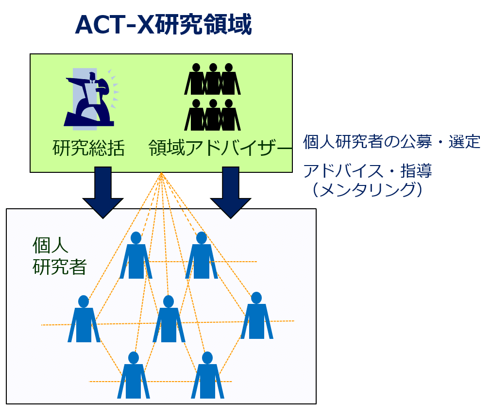 あらためて、ACT-Xをご紹介します｜JST CREST・さきがけ・ACT-X