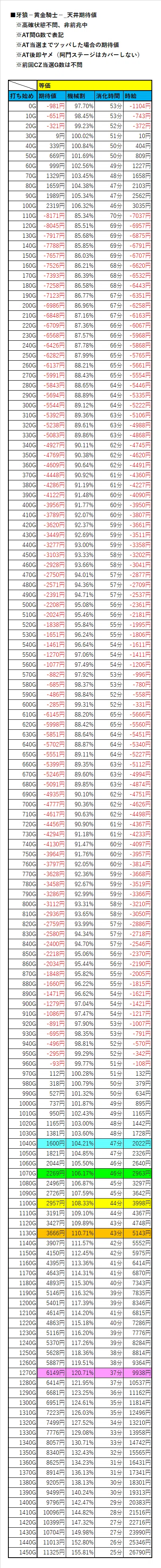 Ceiling Expected Value (CZ-to-CZ G-count ignored) [GARO -Golden Knight-]｜ヲ猿